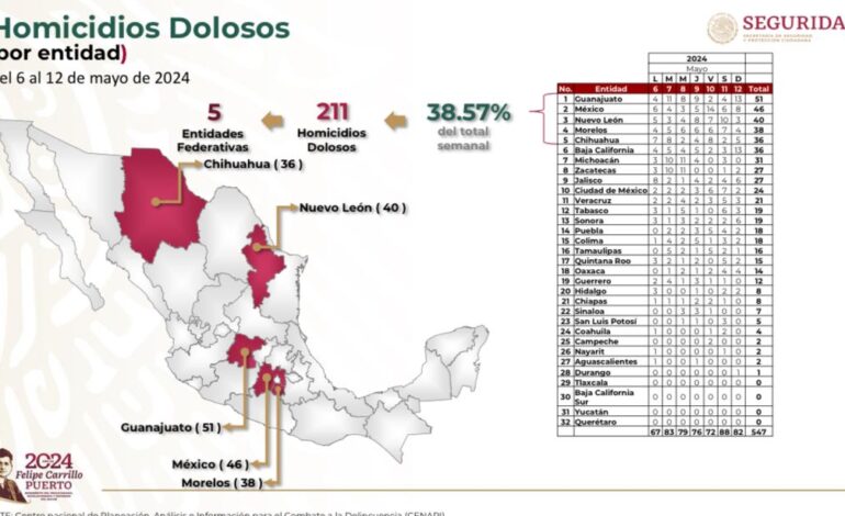 Consolida Guerrero Tendencia A La Baja En Incidencia De Homicidios En