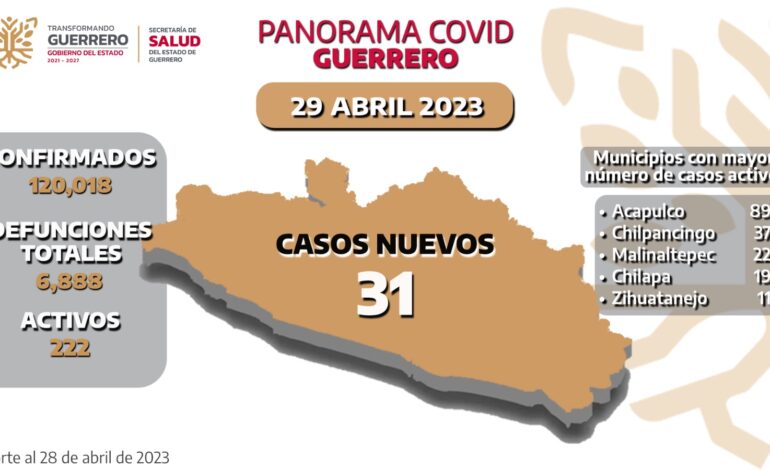 Se registran 222 casos activos de Covid-19 en Guerrero