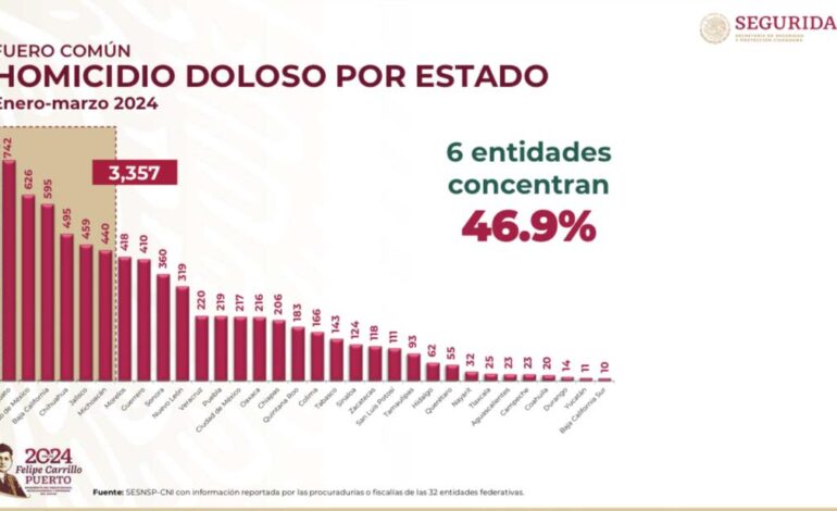 Guerrero Y Acapulco A La Baja En Homicidios Dolosos Delitos De Alto