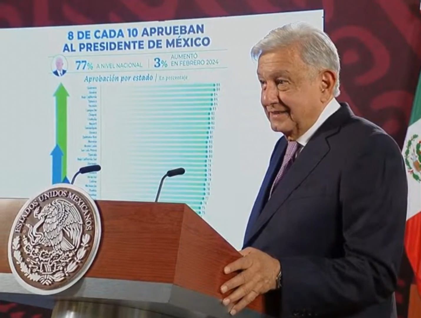 ¡AMOR CON AMOR SE PAGA! Guerrero es la entidad con mayor aprobación del presidente AMLO en el país