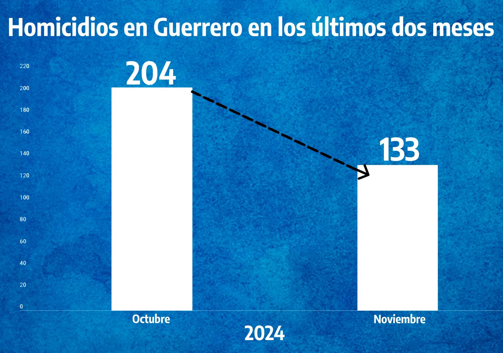 Se reduce violencia en Guerrero en un 39.4 por ciento en noviembre con relación a octubre