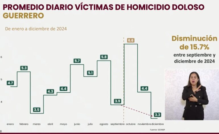 Reducción de homicidios, decomisos y desarticulación de células delictivas en Guerrero y Acapulco: Omar García Harfuch