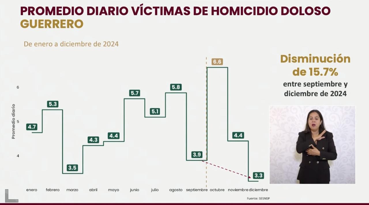 Reducción de homicidios, decomisos y desarticulación de células delictivas en Guerrero y Acapulco: Omar García Harfuch